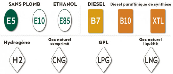 B7, E5, E10, LPG… Les Nouveaux Noms Des Carburants ! | Contrôle ...